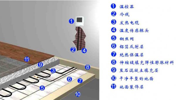 地暖发热电缆施工、安装步骤