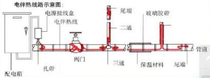 自限温电伴热带简易安装说明